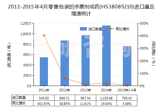 2011-2015年4月零售包裝的殺菌劑成藥(HS38089210)進口量及增速統(tǒng)計 2011-2015年4月零售包裝的殺菌劑成藥(HS38089210)進口量及增速統(tǒng)計